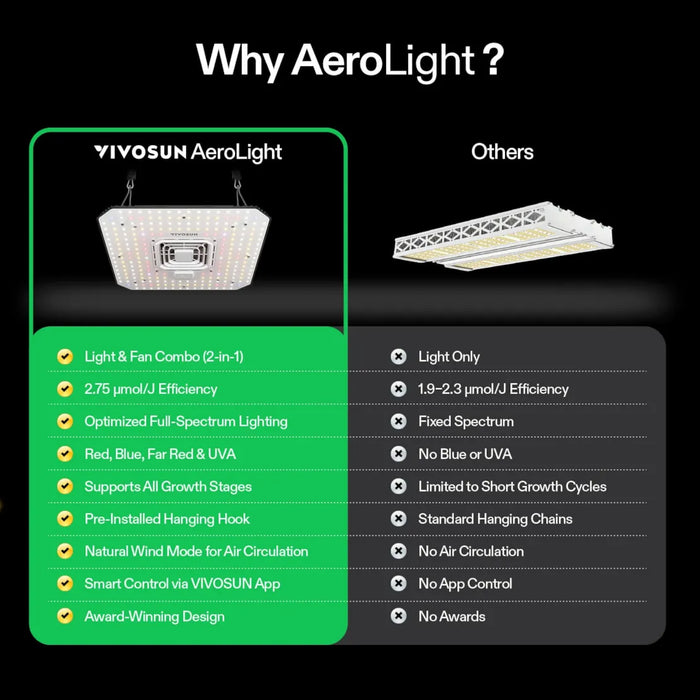 AeroLight A100 100W Tunable Spectrum LED Grow Light